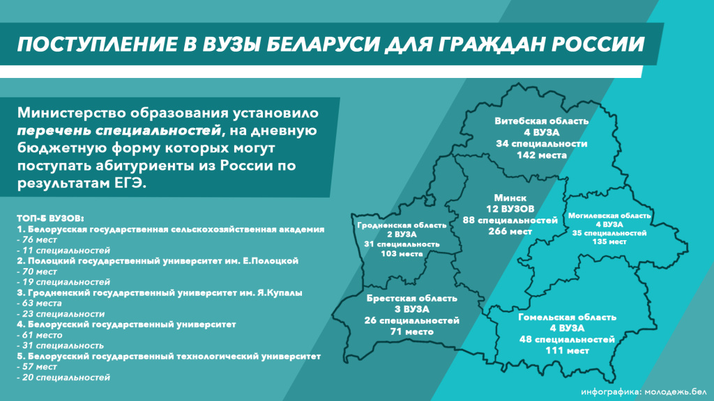 Перечень белорусских вузов, на которые в 2025 году могут быть зачислены лица из числа граждан Российской Федерации..